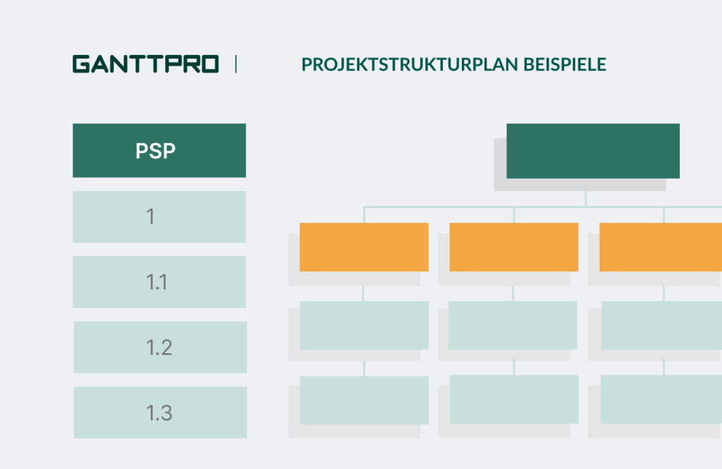 Beispiel für einen Projektstrukturplan