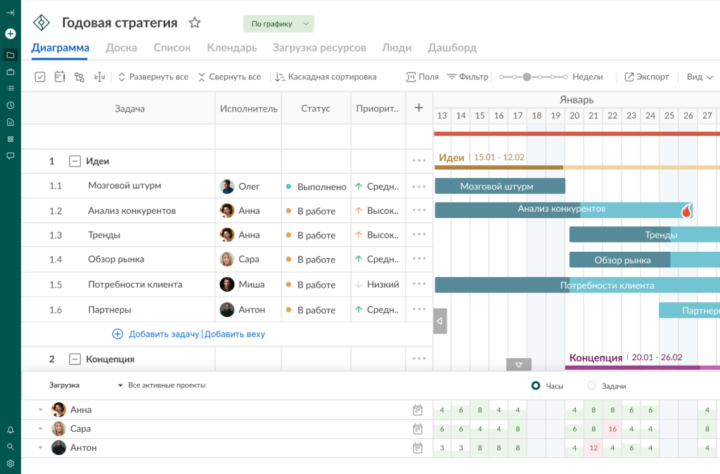 Управление ресурсами проекта в GanttPRO: управление загрузкой