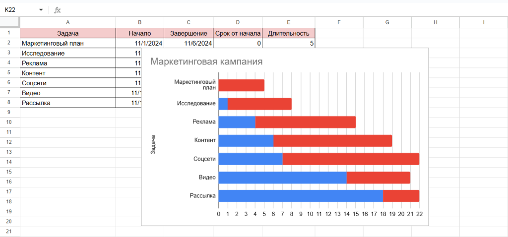 Как сделать диаграмму Ганта в Гугл Таблицах с линейчатой диаграммой с накоплением: отформатированная временная шкала