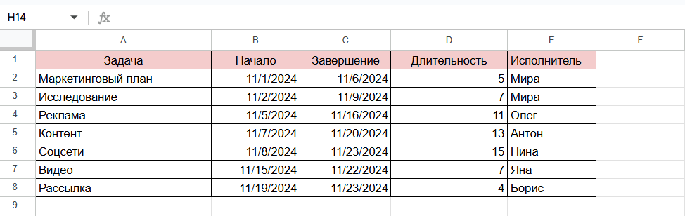 Как сделать диаграмму Ганта в Гугл Таблицах с временной шкалой: добавление столбца с исполнителями