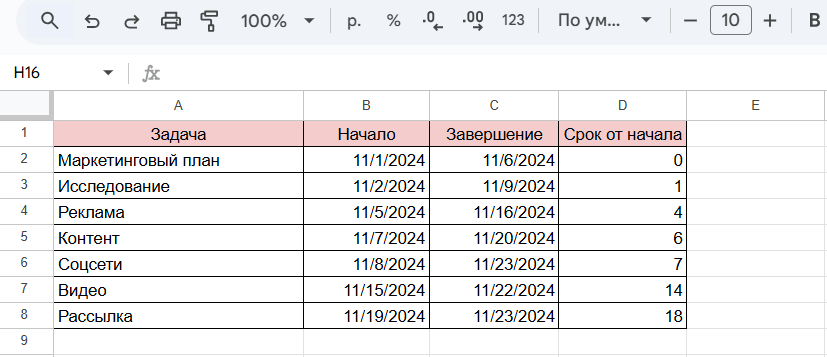 Как сделать диаграмму Ганта в Гугл Таблицах с линейчатой диаграммой с накоплением: добавление столбца «Срок от начала»