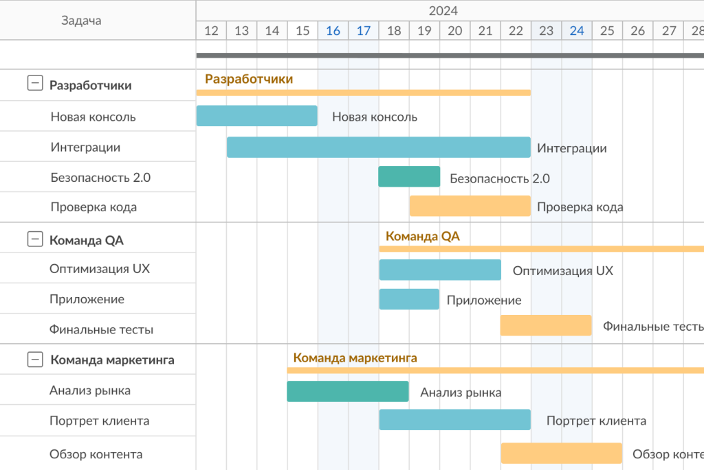 Дорожная карта проекта на основе диаграммы Ганта