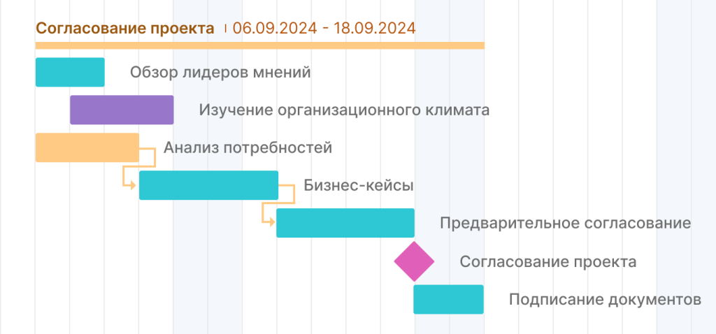 Пример дорожной карты с вехой согласования проекта