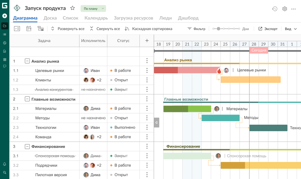 Дорожная карта проекта на диаграмме Ганта в GanttPRO