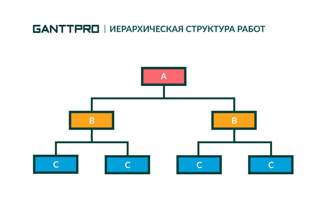 ИСР иерархическая структура работ