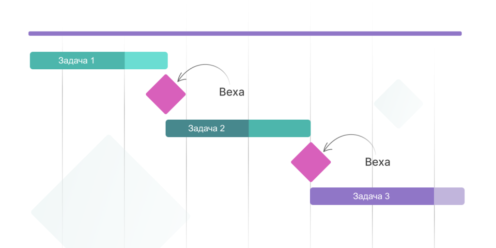 Вехи проекта: графическое представление