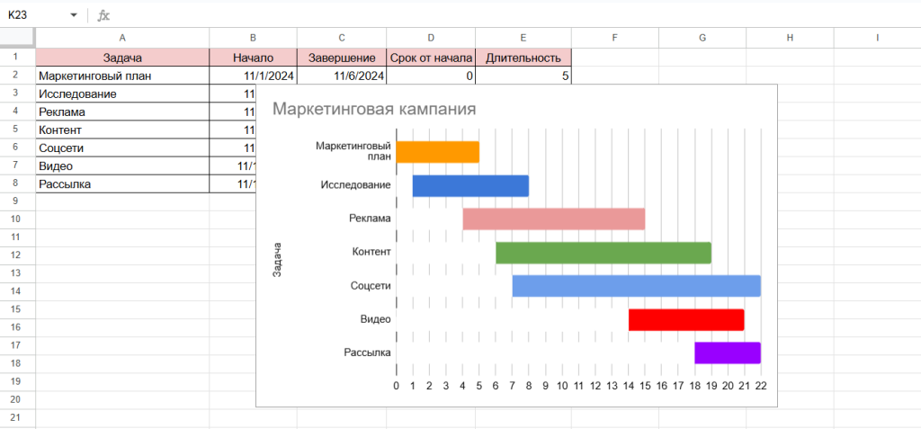 Как сделать диаграмму Ганта в Гугл Таблицах с линейчатой диаграммой с накоплением: окончательный вид