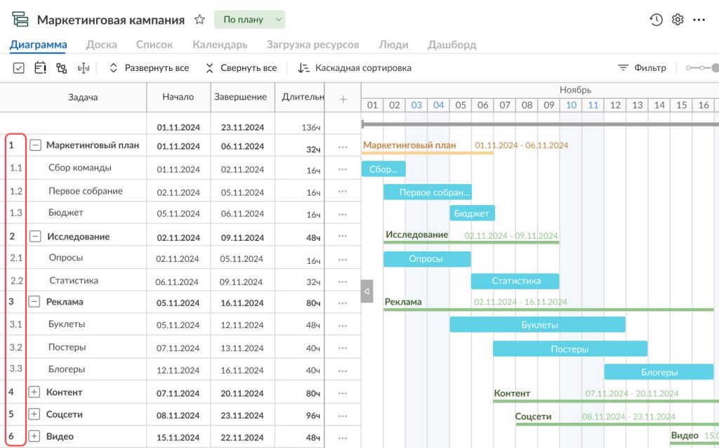 Как создать диаграмму Ганта в GanttPRO: иерархическая структура работ