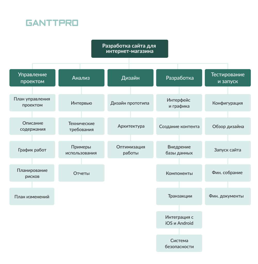 Иерархическая структура работ: пример проекта в сфере IT для создания сайта