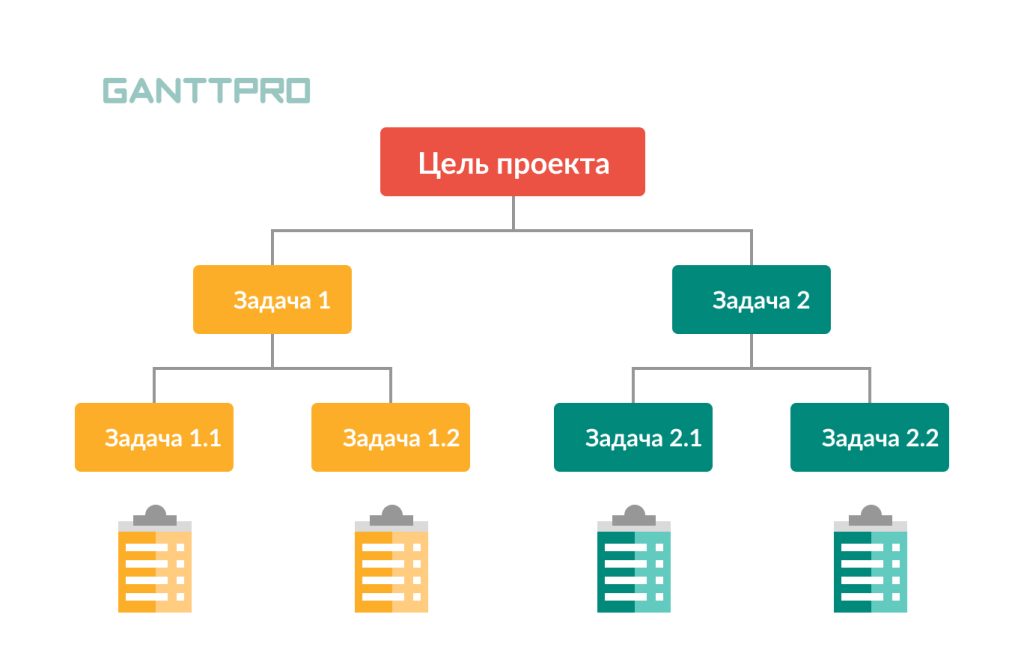 Пример иерархической структуры работ в управлении проектами