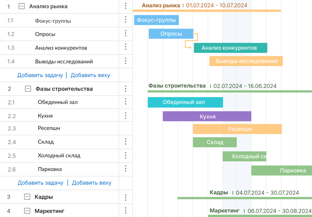 Иерархическая структура работ: пример проекта открытия ресторана в GanttPRO