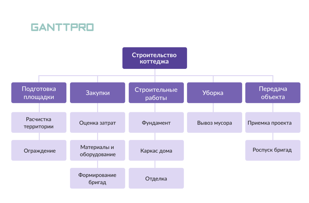 Иерархическая структура работ: пример проекта в строительной сфере