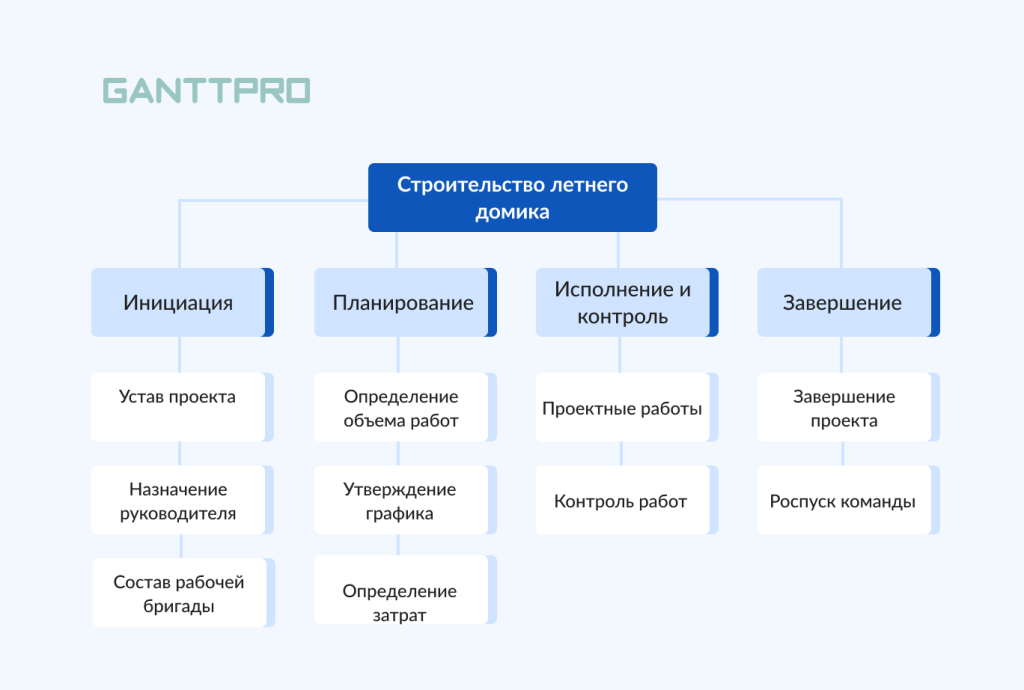 Пример использования ИСР в сфере строительства