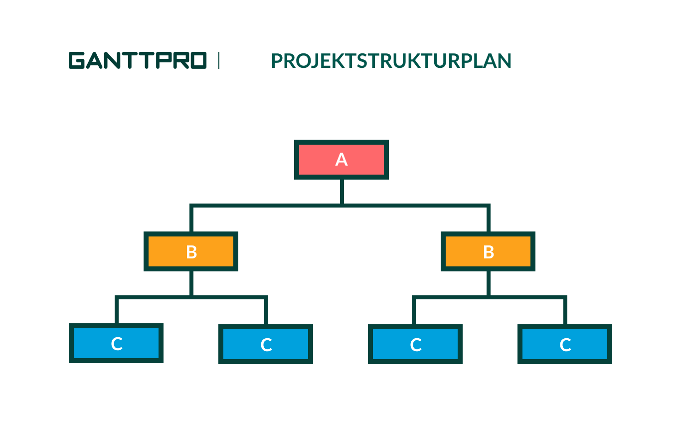 PSP Projektstrukturplan im Projektmanagement