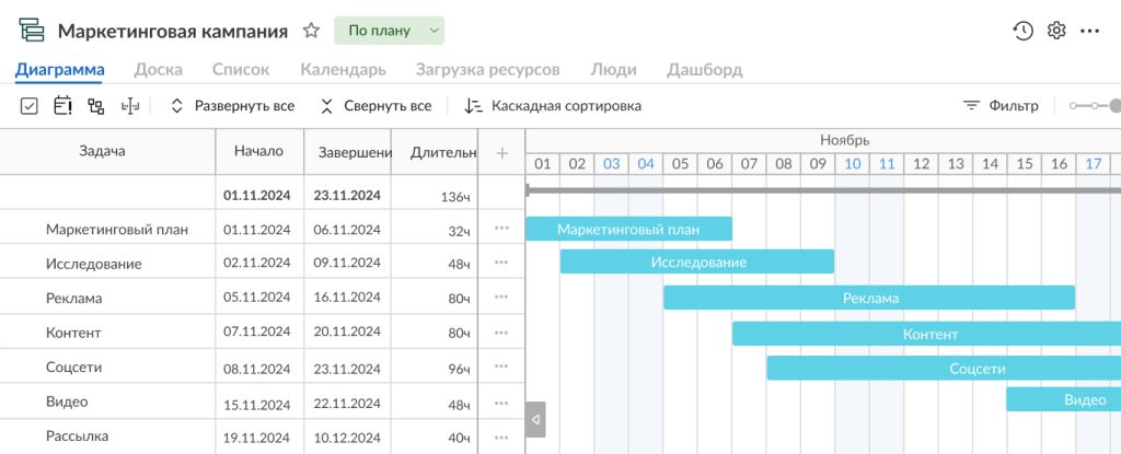 Как создать диаграмму Ганта в GanttPRO: создание задач