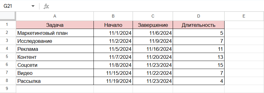 Как сделать диаграмму Ганта в Гугл Таблицах с временной шкалой: столбцы с данными