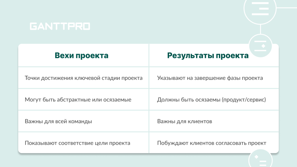 Разница между вехами и результатами проекта