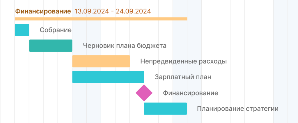 Примеры вех проекта: финансирование