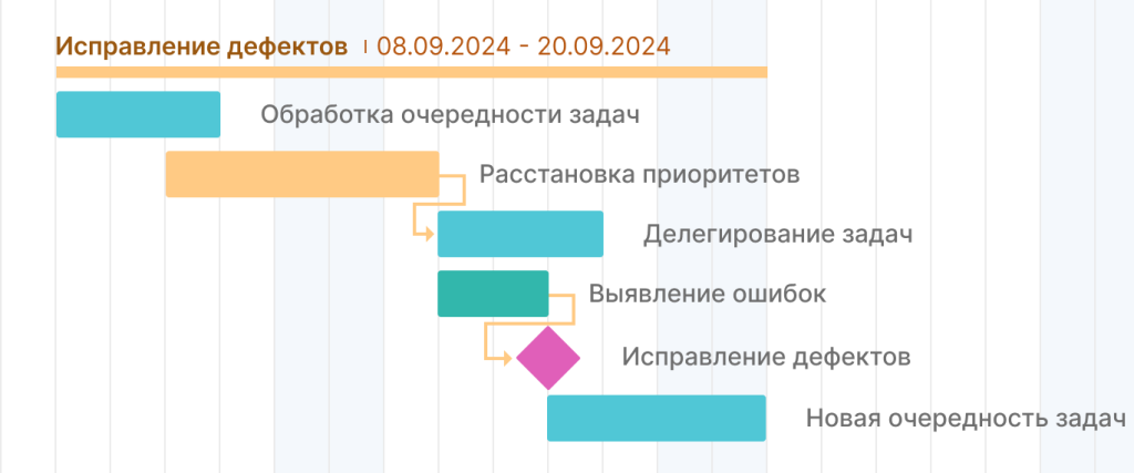 Примеры вех проекта: исправление дефектов