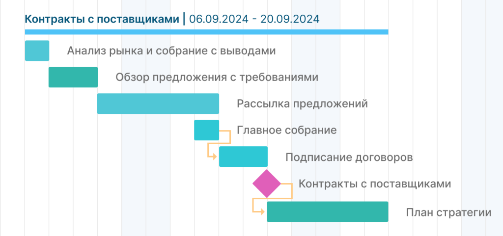 Примеры вех проекта: контракты с поставщиками