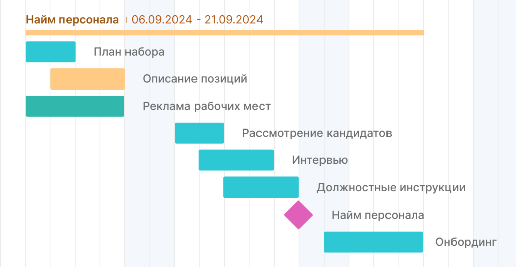 Примеры вех проекта: найм персонала