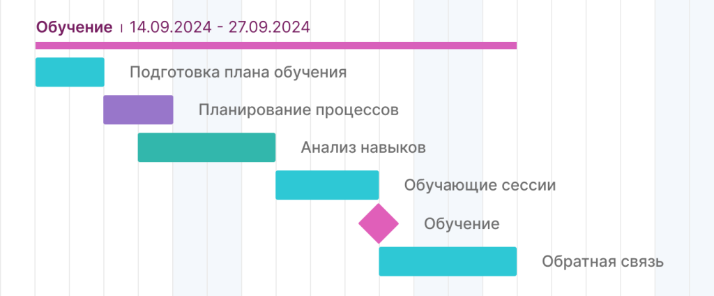 Примеры вех проекта: обучение