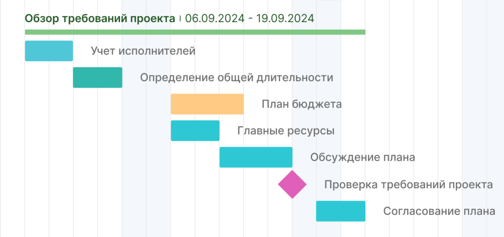 Примеры вех проекта: обзор требований