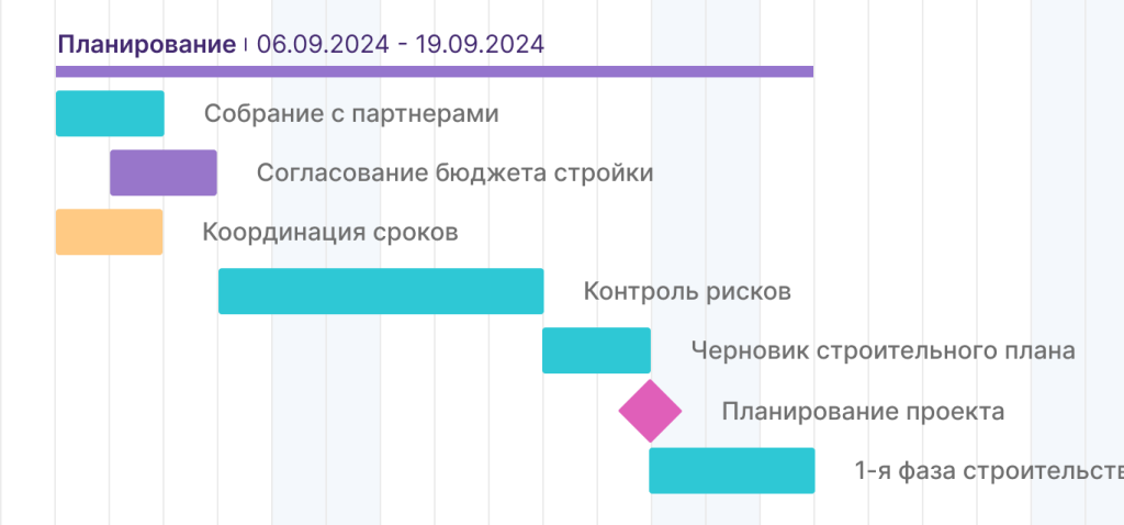 Примеры вех проекта: планирование