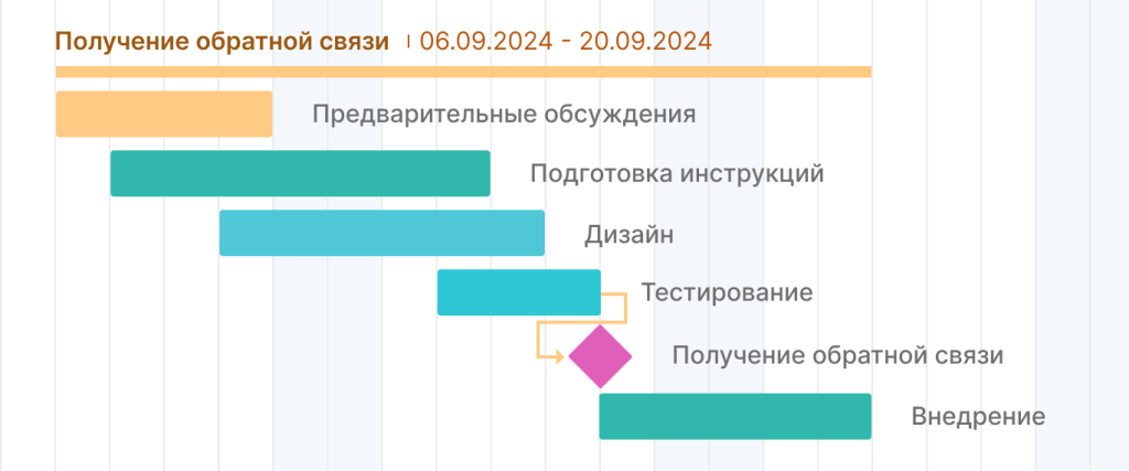 Примеры вех проекта: получение обратной связи