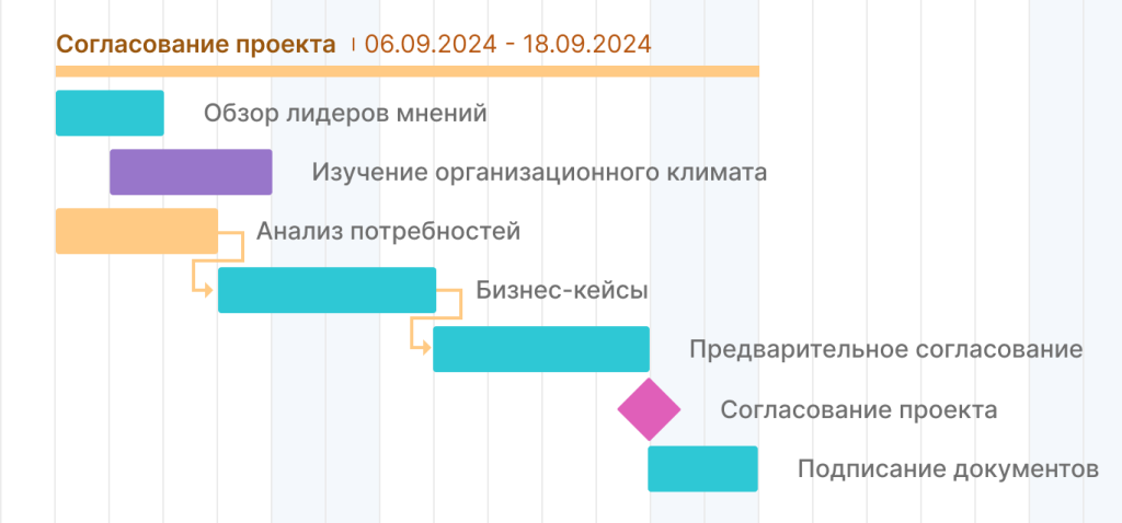 Примеры вех проекта: согласование работ