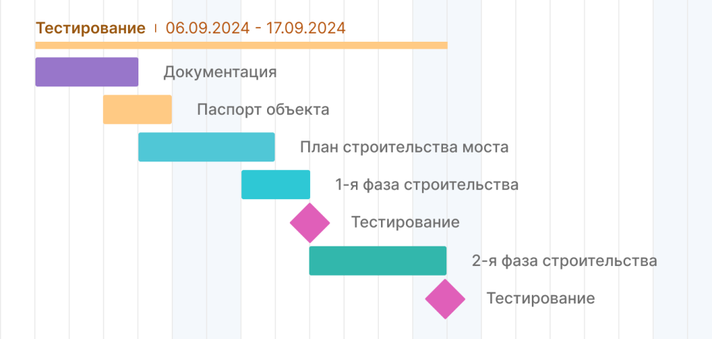 Примеры вех проекта: тестирование