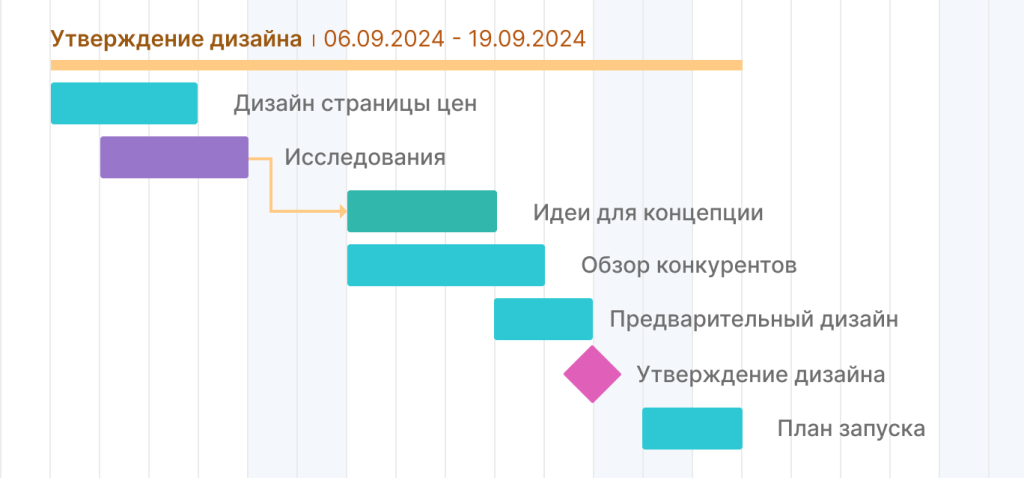 Примеры вех проекта: утверждение дизайна