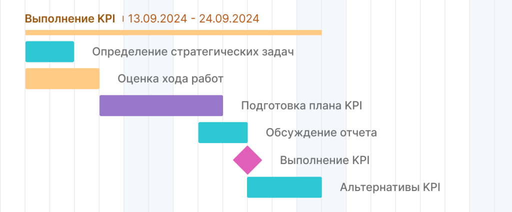 Примеры вех проекта: выполнение KPI