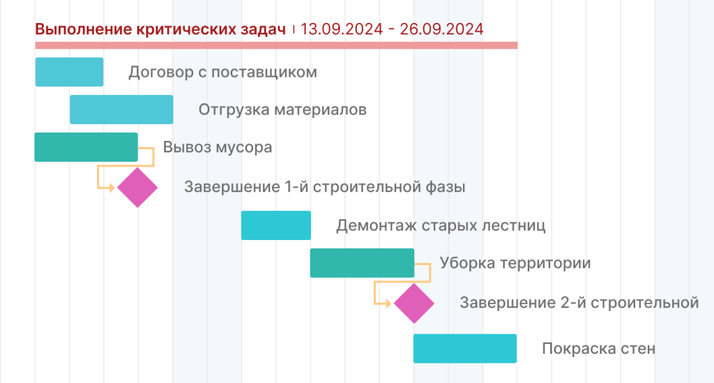 Примеры вех проекта: выполнение критических задач