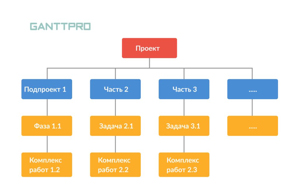 Определение этапов в ИСР