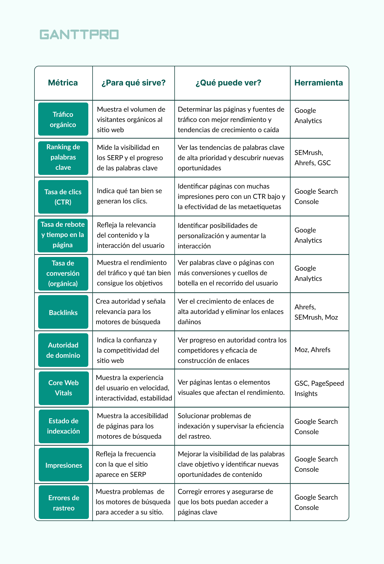 metricas para proyecto SEO