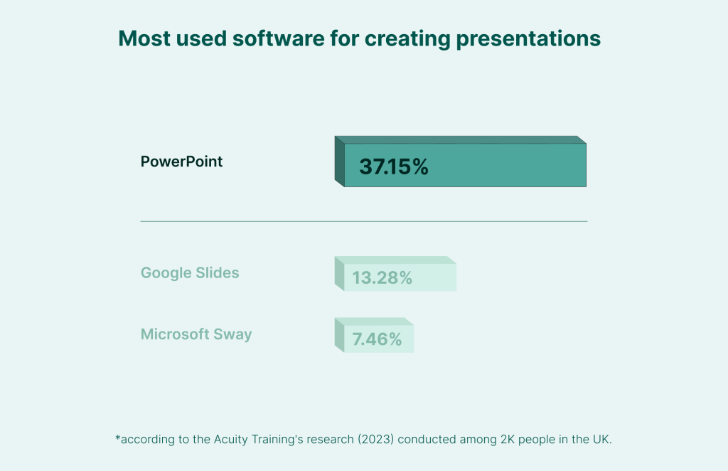 Most popular software for creating presentations: PowerPoint