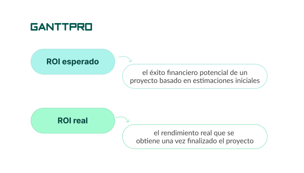 como calcular el retorno de la inversion de un proyecto - tipos