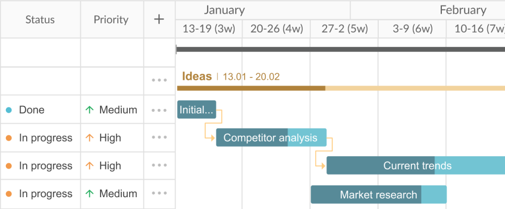 Tips for getting the most out of GanttPRO: Auto scheduling