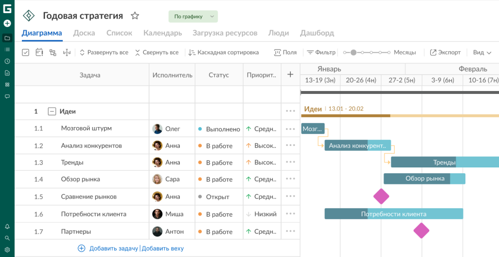 Как использовать GanttPRO по максимуму: вехи проекта