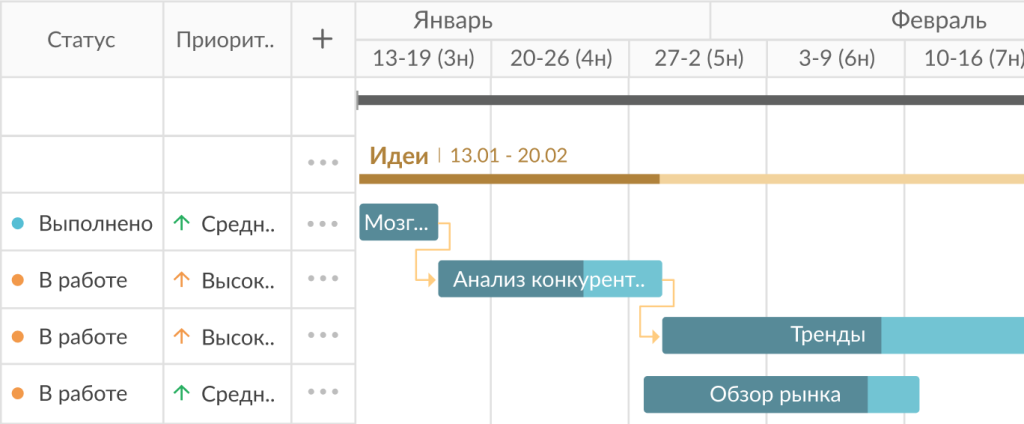 Как использовать GanttPRO по максимуму: автопланирование