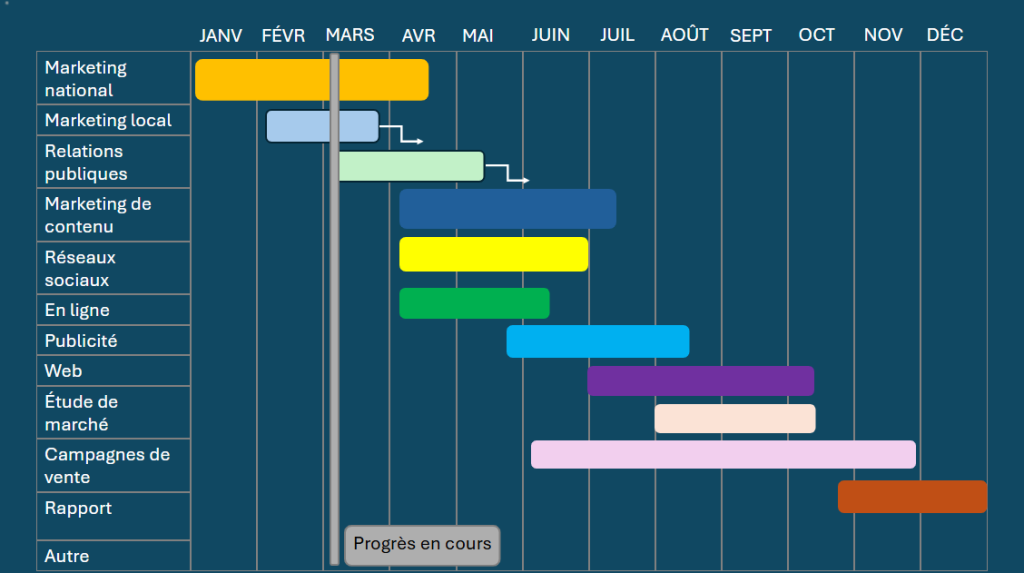 Diagramme de Gantt PowerPoint : afficher l’avancement