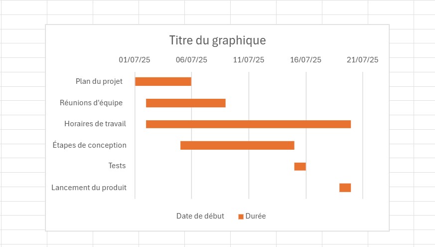 Comment faire un diagramme de Gantt sur Excel : tâches avec durée et dates affichées