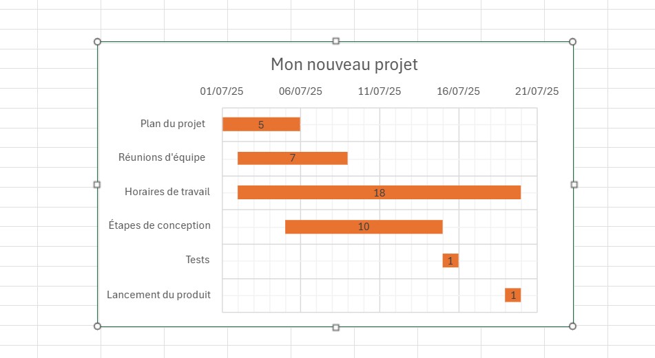 Comment faire un diagramme de Gantt sur Excel : projet avec durées affichées sur les barres