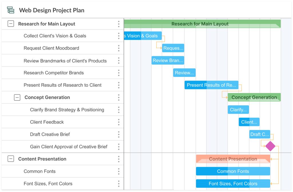 Exemple de diagramme de Gantt pour la conception de site web