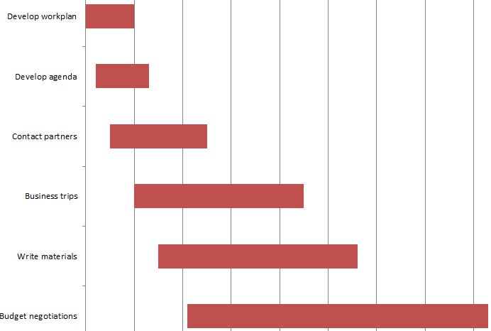 Tâches projet diagramme de Gantt