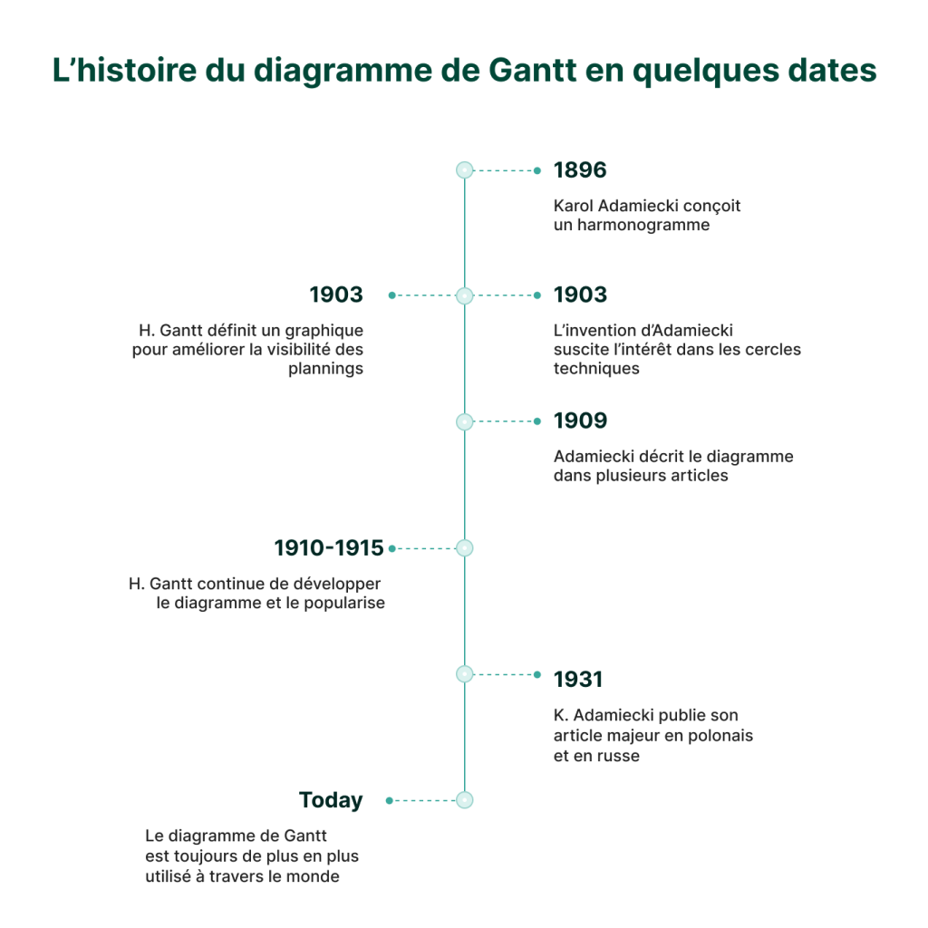 Frise chronologique diagramme de Gantt