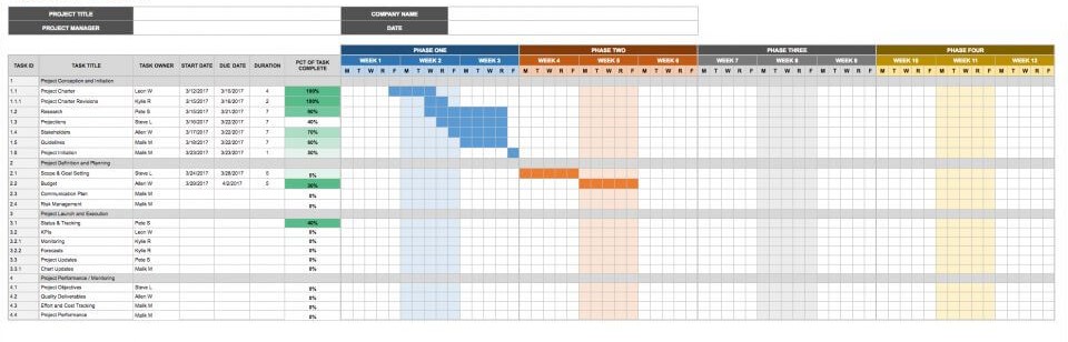 Exemple de diagramme de Gantt créé avec Google Sheets