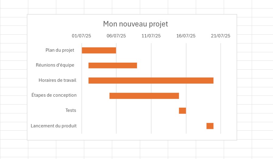 Comment faire un diagramme de Gantt sur Excel : vue avec un nouveau titre ajouté