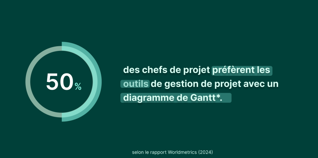 Quelles solutions logicielles les chefs de projet préfèrent-ils